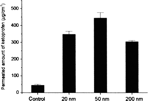 FIG. 3  Permeation profiles of ketoprofen through excised mouse skins from emulsion of different compositions and control. (Control: ketoprofen contained ethanol solution, permeation time = 24 hr) (mean ± SD, n = 3).