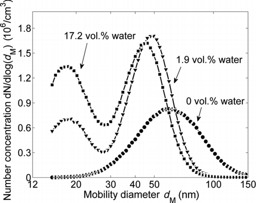 FIG. 9 Influence of the water concentration of the carrier gas on the SMPS mobility size distributions downstream of the sintering furnace at T S = 1500°C.