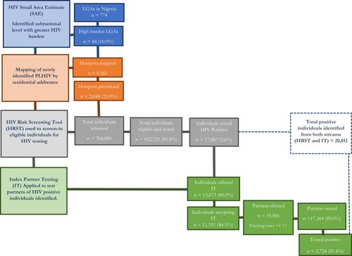 Figure 3 Cascade of results from implementation of full complement of enhanced community case-finding package (ECCP) in seven of the nine Surge states as part of the Nigeria antiretroviral therapy surge, October 2019–March 2020.