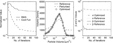 FIG. 4 Results for recovering the initial distribution, β, and σ for coagulation and growth from a complete set of observations.