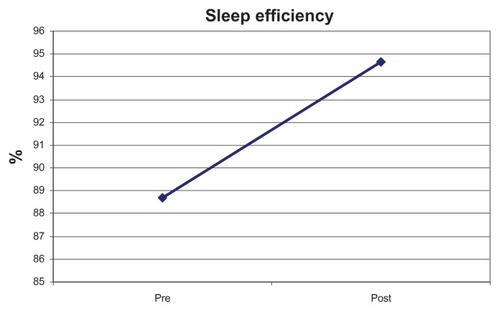 Figure 3 Sleep efficiency of adolescents before (pre-) and after (post-) treatment (JuSt-training).