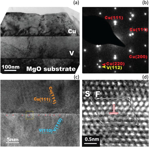 Figure 1. (a) Cross-sectional TEM micrograph of a Cu–V bilayer film deposited on an MgO substrate. (b) Corresponding diffraction pattern showing that the following crystallographic directions are parallel within the interface planes: Cu[110]||V[111]||MgO[110]. (c) Atomic structure of the interface showing that the interface plane is parallel to Cu(111) and V(110) planes. Interface misfit dislocations that contain an edge component and intersect the image plane are marked by red ‘⊥’ symbols. (d) Magnified image of the yellow dashed box in (c).