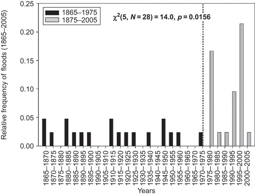 Fig. 2 Relative flood frequency between 1865 and 2005 using the chi-squared test (Pearson).