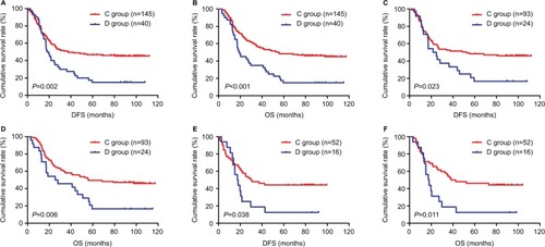 Figure 5 DFS and OS of patients with gastric cancer receiving postoperative chemotherapy in the NNCT group.