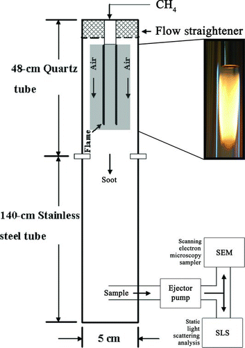 FIG. 1 Left, schematic diagram of the experimental setup used for aggregate generation and characterization. Right, photograph of the up-side-down diffusion flame. (Color figure available online).