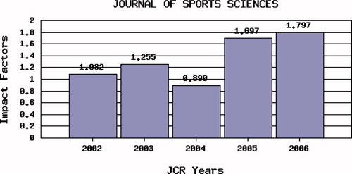 Figure 1. The impact factor of the Journal of Sports Sciences, 2002 – 2006.