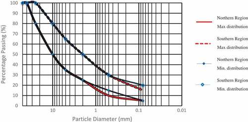 Figure 3. Example of the requirement of grain size distribution of soil, according to Chilean norms (Vialidad, Citation2015). Maximal and minimal distributions are defined in terms of the location of the project, in order to ensure a bearing capacity taking into account the existents materials