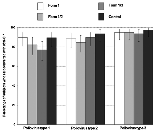 Figure 2. Seroconversion rates for poliovirus types 1, 2 and 3 one month post-booster (ATP immunogenicity cohort). *Seroconversion was defined as post-booster antibody titer ≥ 1:8 in initially seronegative subjects, at least a 4-fold increase in post-booster titer in initially seropositive subjects, or a titer greater than the highest dilution tested [1:8192] in subjects with pre-booster antibody titers < 8192). Form 1 received DTPw-HBV-IPV(full dose)/Hib; Form 1/2 received DTPw-HBV-IPV(1/2 dose)/Hib; Form 1/3 received DTPw-HBV-IPV(1/3 dose)/Hib; Controls received DTPw-HBV/Hib Kft + IPV.