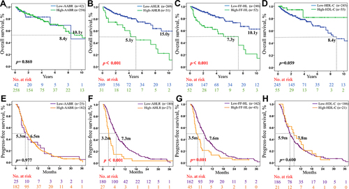 Figure 2 Differences in overall survival (OS) (A–D; blue color: the low groups, green color: the high groups) and progression-free survival (PFS) (E–H; purple color: the low groups, Orange color: the high groups) between these eight subgroups were assessed in patients in the high and low level AABR, AHLR, FF-HL and HDL-C groups. The median OS was 10.1 vs 8.4 years in low and high AABR group (A), 15.0 vs 5.1 years in low HDL-C (D). The median PFS was 5.3 vs 6.5 months in low and high AABR group (E), 7.3 vs 3.2 months in low and high AHLR group (F), 7.6 vs 3.5 months low and high FF-HL group (G), and 5.9 vs 7.8 months in low and high HDL-C groups (H). P < 0.001 in red was statistically significant.