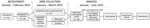 Figure 1. Study timeline.