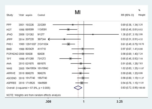 Figure 5 Benefit of aspirin for myocardial infarction.