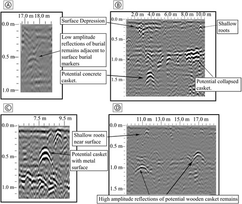 Figure 5. Reflection profiles of diverse casket burial remains. A: Low amplitude reflections suggest a potential shroud burial or highly deteriorated wooden casket. B: High amplitude reflection of a potential concrete casket and a potential collapsed casket. C: Very high amplitude reflection of a casket likely with a metal lid. D: Reflections of potential wooden caskets.