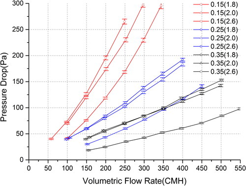 Fig. 5. Pressure drop by airflow rate change for each ventilator core.