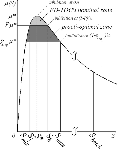 Figure 6. Inhibitory specific biomass growth rate.