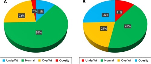 Figure 5 Pie charts showing the proportion of patients in each body mass index group according to (A) the World Health Organization (WHO) classification and (B) the Asia-Pacific classification.