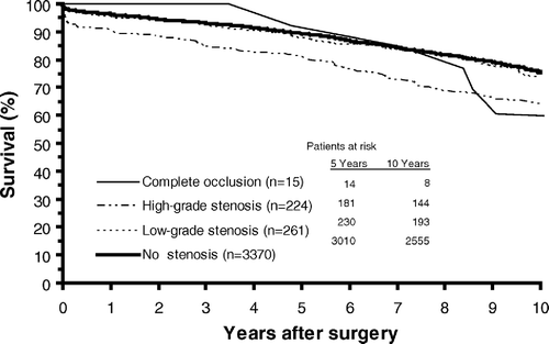 Figure 2.  Survival in patients without stenosis, low-grade stenosis, high-grade stenosis and chronic total occlusion of the left main coronary artery. Number of remaining patients at five and ten years are indicated.