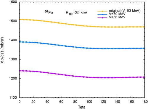 Figure 4. OM based angular scattering kernel for Fe56 at 25 keV for the original.Potential (53 MeV) and two arbitraries at 50 and 56 MeV. The scattering is almost isotropic for all cases.