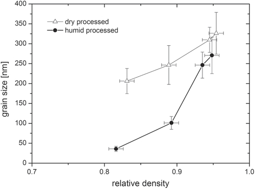 Figure 9. Sintering trajectory for ZnO bodies processed under humid warm and dry conditions and freely sintered.