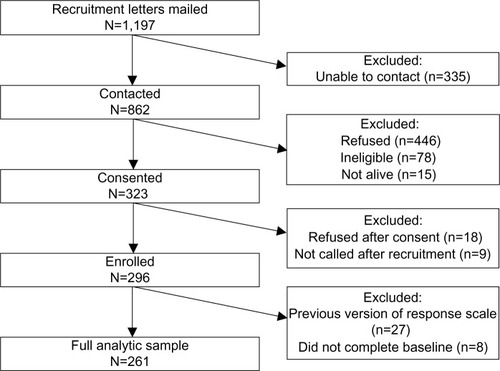 Figure 1 Participant flow diagram.