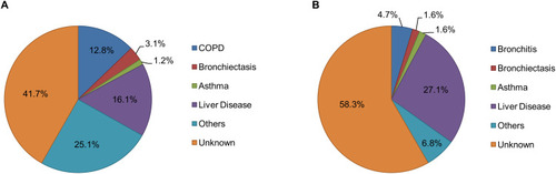 Figure 5 Percentage of reasons for requesting alpha-1 antitrypsin determination in (A) adults and (B) children.