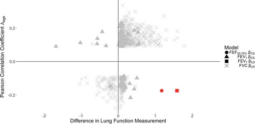 Figure 4. Scatterplot of DNAm beta estimates and Pearson correlation coefficients for CpGs significantly associated with lung function and significantly correlated with ∆age in the NAS. In the bottom right quadrant, cg05575921 (AHRR gene) is highlighted in red, as it was the only CpG whose association with lung function persisted in both the NAS and KORA, while also being significantly correlated with ∆age in the NAS.