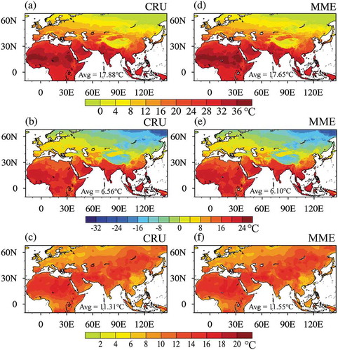 Figure 1. Spatial distribution of 1986–2005 mean Tmax (1st row), Tmin (2nd row) and DTR (3rd row) in the main BRI regions for the CRU observations (left panel) and MME mean simulations (right panel) (unit: °C). MME mean simulations are calculated using statistically downscaled data for 18 global coupled models