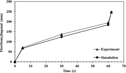 Figure 12. Flow front diagonal distance comparison between experiment and simulation.