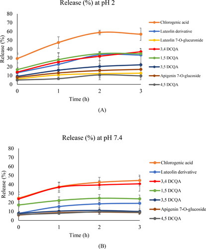 Figure 3. Amount (%) of phenolic compounds released after 5 min, 1, 2 and 3h from spray-drying particles at pH 2 (A) and pH 7.4 (B) (mean ± SD, n = 3). Compounds such as luteolin 7-O-glucoside, luteolin 7-O-glucuronide, apigenin derivatives, luteolin and apigenin are not represented in the graph due to their 0% release.