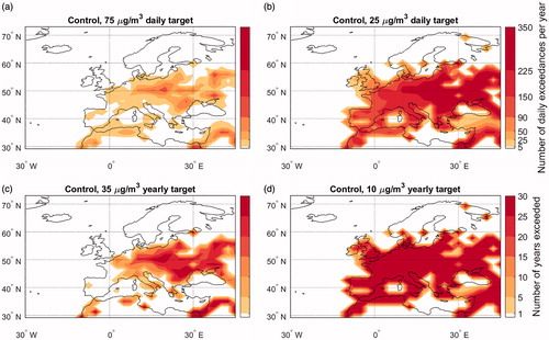 Fig. 11. Exceedances of (a, c) the IT-1 and (b, d) the AQG PM2.5 aerosol limits in the control simulation. Results are expressed in terms of (a, b) the average number of days per year in which the daily targets were exceeded and (c, d) the number of years in which the yearly average targets were exceeded.
