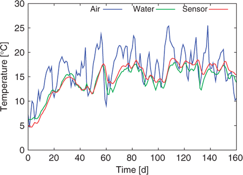 Figure 8. Real recorded temperatures for a leaking silt dike.