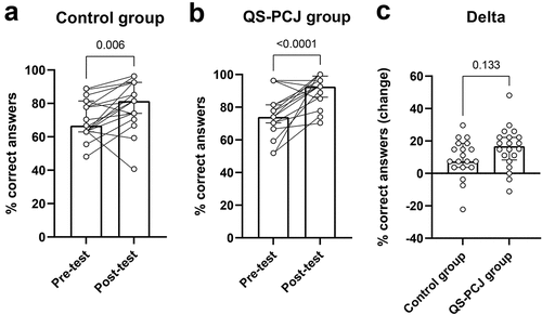 Figure 2. Comparison of learning effects between the control and QS-PCJ group. (A) Pre- and post-test scores of the control group. (B) Pre- and post-test scores of the QS-PCJ group. (C) Change in the percentage of correct answers in both groups. The graphs represent the median values with interquartile ranges. QS-PCJ: QuickScan plus Personalised Case Journey.