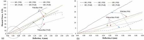 Figure 7. (a) Flexural load-deflection curves of jute and BNH (WoH) and human hair, jute and BNH (WH) fibers reinforced polyester composites, and (b) flexural load-deflection curves at initial stage of loading.