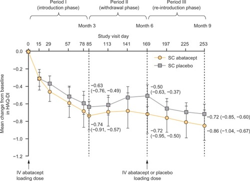 Figure 4 Change in physical function (mean change in HAQ-DI score) for patients in the ALLOW study.