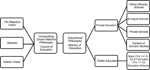 Figure 1. Educational Structure in Oman.