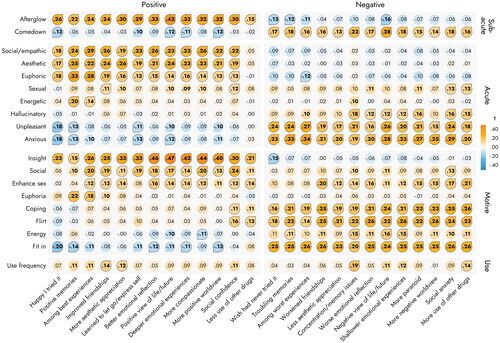 Figure 6. Correlation matrix for Kendall’s tau coefficients for perceived long-term effects and multiple correlates. Bold text indicates significant associations at p <.0001, bold text with solid outline for p <.00001, reflecting Bonferroni-corrected .05 and .005 significance levels. Directional pointers and color shading indicate positive (orange, upwards pointing) and negative (blue, downwards pointing) associations, with pointers attached when the association reached significance.