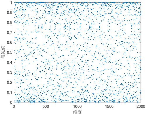 Figure 1. Logistic chaotic mapping distribution.