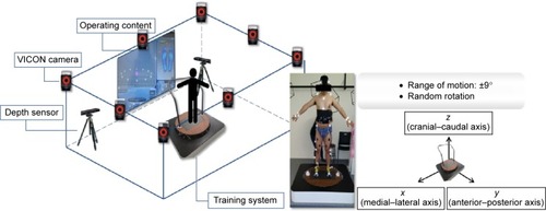 Figure 1 Experimental configuration used to generate and characterize the motion of the participants.