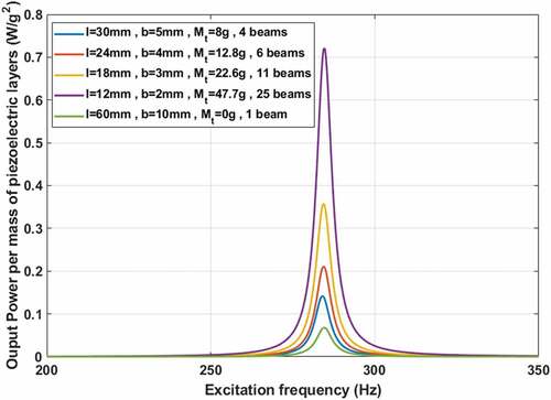 Figure 12. Comparison of power FRFs per piezoelectric mass between different beam sizes.