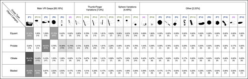 Figure 9. VR taxonomy of grasp types. Grasps are categorised by frequency, showing percentage and number of instances for each object category: Equant, Prolate, Oblate and Bladed.