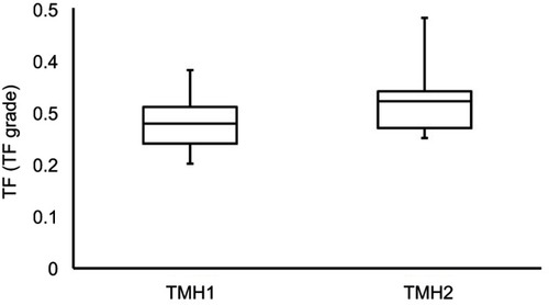 Figure 2 Side-by-side boxplot of the TMH measurements. Statistical significance at P<0.05.