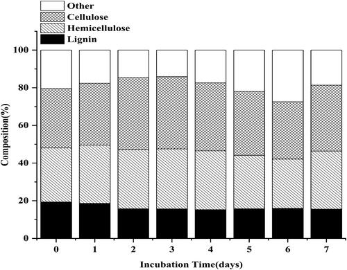 Figure 2. Changes in chemical composition of corn stover after biological treatment.