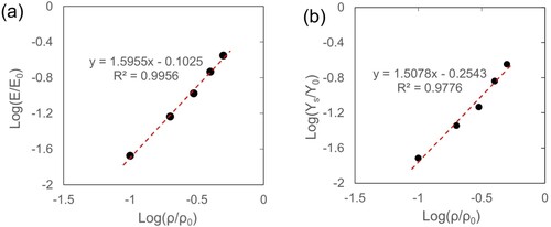 Figure 9. (a) Elastic modulus and (b) yield strength fitted with the Gibson-Ashby model.