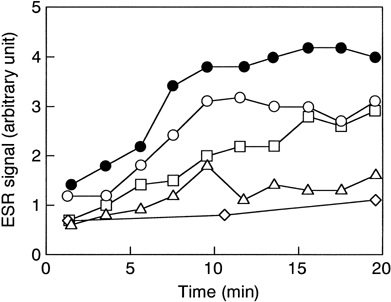 Figure 2. NRC-dose dependence of superoxide generation from human neutrophils. Liposomes were added to PMN suspension containing DMPO at the following concentrations; open symbols, NRC (circles, 10% (v/v); squares, 1%; triangles, 0.1%; diamonds, 0.01%); closed circles, 10% empty liposomes.