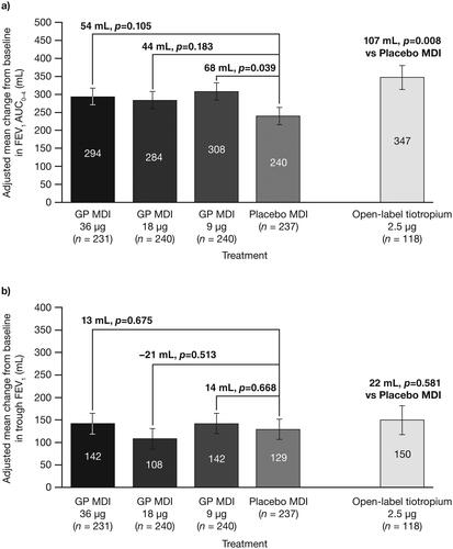 Figure 4. Change from baseline in a) FEV1 AUC0–4 at Week 24 and b) morning pre-dose trough FEV1 at Week 24, with study treatment plus ICS/LABA (mITT population).Error bars represent the standard error.AUC0–4 = area under the curve from 0–4 hours; FEV1 = forced expiratory volume in 1 second; GP = glycopyrrolate; ICS = inhaled corticosteroid; LABA = long-acting β2-antagonist; MDI = metered dose inhaler; mITT = modified intent-to-treat.