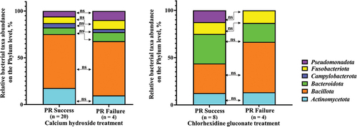 Figure 7. Phylum diversity between successful and failed pulp revitalization outcomes in relation to the substance used for the root canal disinfection.