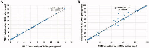 Figure 1. Linearity between the classical and cCD79a gating panels for detecting minimal residual disease (MRD). (A) A good linear correlation was observed between the two panels for MRD negative CR B-ALL patients, with R2=0.9990 and y= 0.9957x + 0.0448. (B) A good linear correlation was observed between the two panels for MRD positive B-ALL patients, with R2=0.9904 and y= 1.0137x + 0.1423.