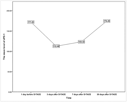 Figure 3 Fluctuation of sPD-1 levels in seven HCC patients during the course of D-TACE treatment. The sPD-1 level on 3 days post-D-TACE was lower than that before D-TACE (P = 0.032), and the sPD-1 level on 30 days post-D-TACE was higher than that on 3 and 7 days post-D-TACE (P = 0.039, P = 0.002). However, there were no significant differences between sPD-1 levels on 3 and 7 days post-D-TACE (P = 0.541) and between 1 day before D-TACE and 30 days after D-TACE (P = 0.920).