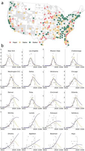 Figure 12. To classify the developmental stages of 258 cities based on the parameter ‘R’. a. The 258 cities are categorized into three groups: Stall Growth, Stable Growth, and Rapid Growth. b. The growth rate curves for cities, with yellow and blue representing the velocity fits (derivatives) of the Logistics and Gompertz models, respectively. The dashed line represents the timeline for the year 2015.