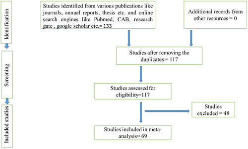 Figure 1. Schematic depiction of the literature selection procedure for the systematic review of the prevalence of brucellosis in bovines of India.