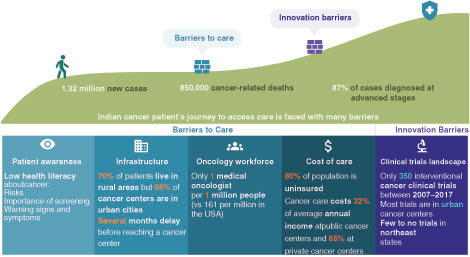 Figure 1. Indian cancer patient's journey to access care is faced with many barriers.According to the 2020 WHO report, 1.32 million new cancer cases and 850,000 cancer-related deaths were reported in India. Around 87% of all cancer cases were detected at advanced stages. Low patient awareness, insufficient medical infrastructure, stretched oncological workforce, and the high cost of cancer treatment contribute to the inaccessibility of basic cancer care. The scarcity of available cancer clinical trials further limits the development of and access to innovative cancer therapies for cancer patients in India.